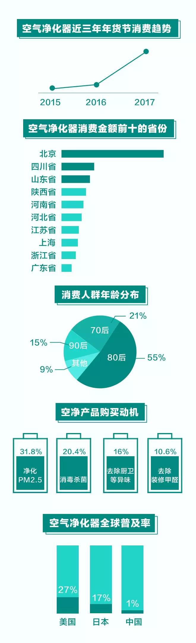 空气净化器购买动机分析